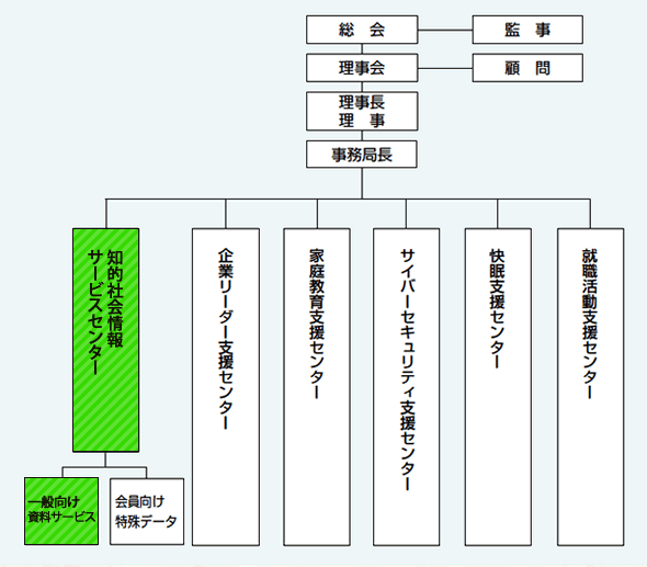 日生研 組織図